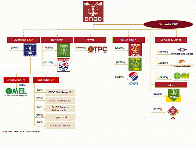 ONGC GROUP COMPANIES ONGC GROUP COMPANIES